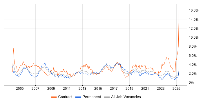 Job vacancy trend for Support Engineer in South Wales Job vacancy trend for Support Engineer in South Wales