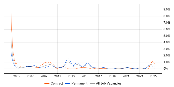 Job vacancy trend for Support Specialist in South Wales Job vacancy trend for Support Specialist in South Wales
