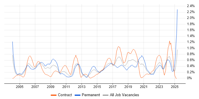 Job vacancy trend for Support Technician in South Wales Job vacancy trend for Support Technician in South Wales