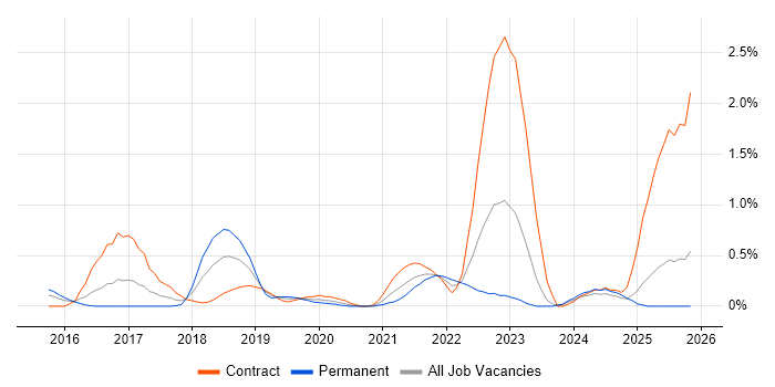 Swagger job vacancy trend in South Wales