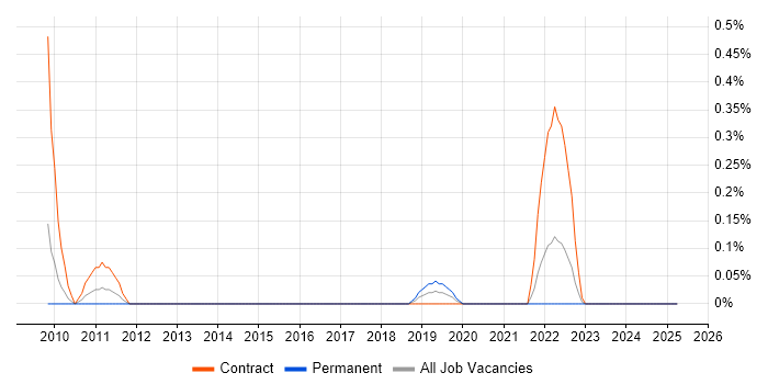 Job vacancy trend for SWIFT Messaging Network in South Wales Job vacancy trend for SWIFT Messaging Network in South Wales