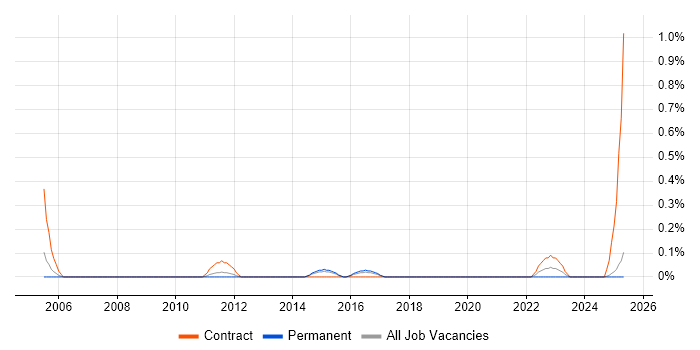 Job vacancy trend for Swim Lanes in South Wales Job vacancy trend for Swim Lanes in South Wales