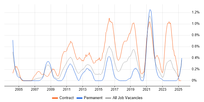 Job vacancy trend for System Integration Testing in South Wales Job vacancy trend for System Integration Testing in South Wales