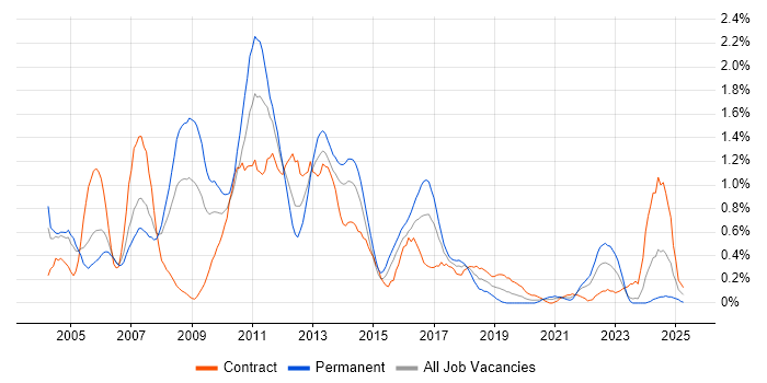 Job vacancy trend for System Testing in South Wales Job vacancy trend for System Testing in South Wales