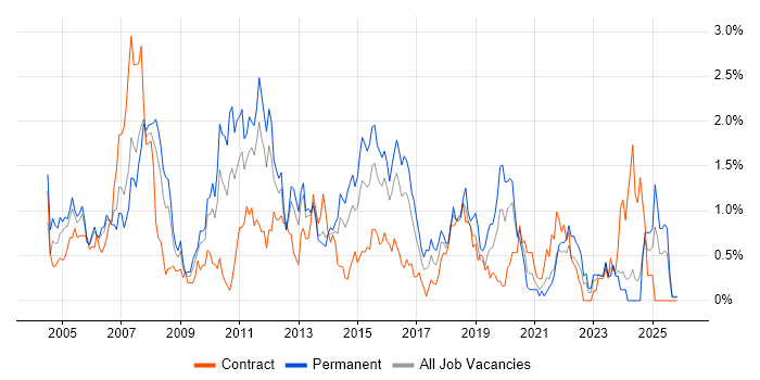Systems Administrator job vacancy trend in South Wales