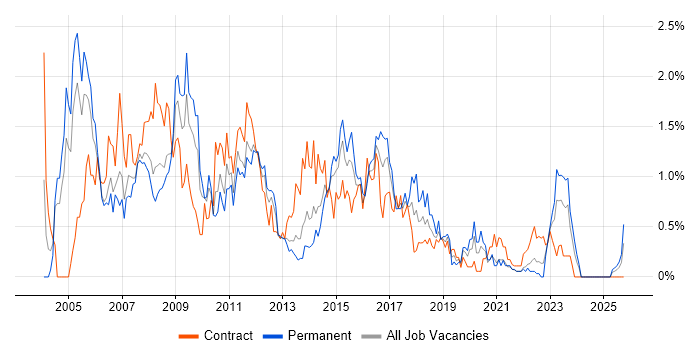 Systems Analysis job vacancy trend in South Wales