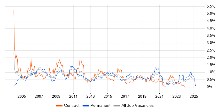 Job vacancy trend for Systems Analyst in South Wales Job vacancy trend for Systems Analyst in South Wales