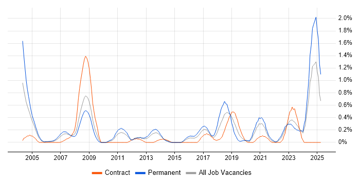 Job vacancy trend for Systems Architect in South Wales Job vacancy trend for Systems Architect in South Wales