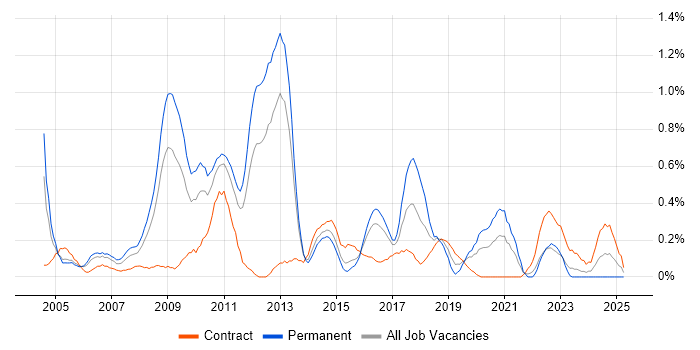 Job vacancy trend for Systems Developer in South Wales Job vacancy trend for Systems Developer in South Wales