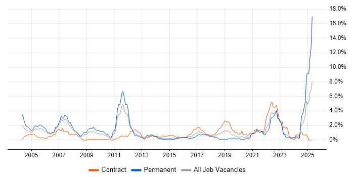 Job vacancy trend for Systems Engineering in South Wales Job vacancy trend for Systems Engineering in South Wales