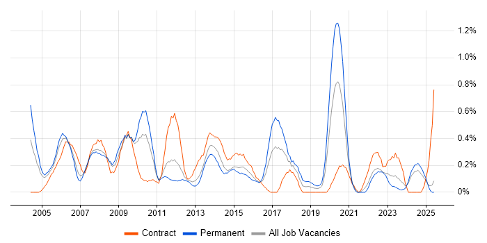 Job vacancy trend for Systems Manager in South Wales Job vacancy trend for Systems Manager in South Wales