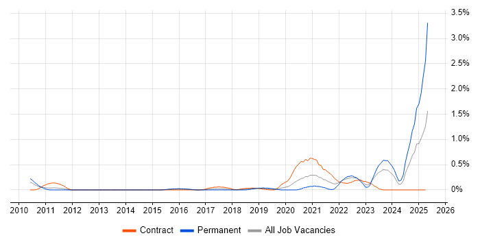 Job vacancy trend for Systems Thinking in South Wales Job vacancy trend for Systems Thinking in South Wales