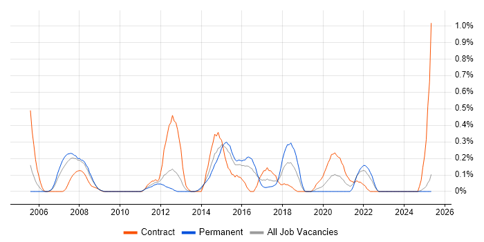 Job vacancy trend for T-SQL Developer in South Wales Job vacancy trend for T-SQL Developer in South Wales