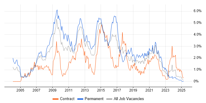 Job vacancy trend for T-SQL in South Wales