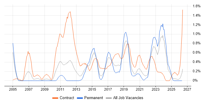 Target Operating Model job vacancy trend in South Wales