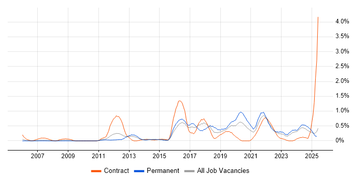 Job vacancy trend for Task Automation in South Wales Job vacancy trend for Task Automation in South Wales