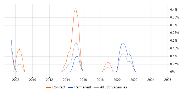 Job vacancy trend for Taxonomies in South Wales Job vacancy trend for Taxonomies in South Wales
