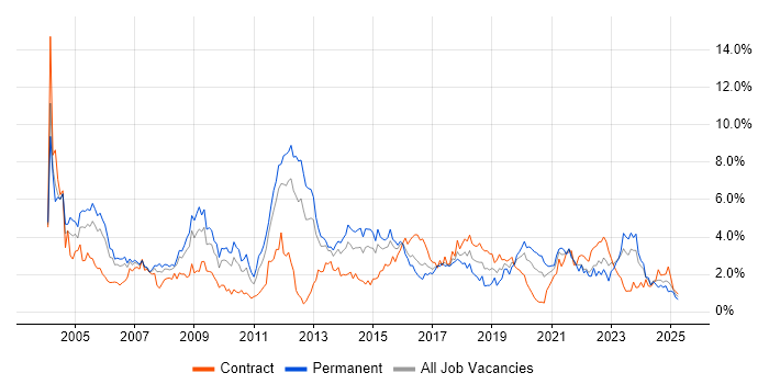 Job vacancy trend for TCP/IP in South Wales Job vacancy trend for TCP/IP in South Wales