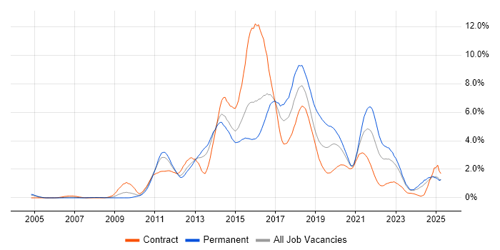 Job vacancy trend for TDD in South Wales Job vacancy trend for TDD in South Wales