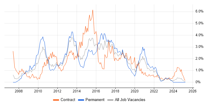 Job vacancy trend for Team Foundation Server in South Wales Job vacancy trend for Team Foundation Server in South Wales