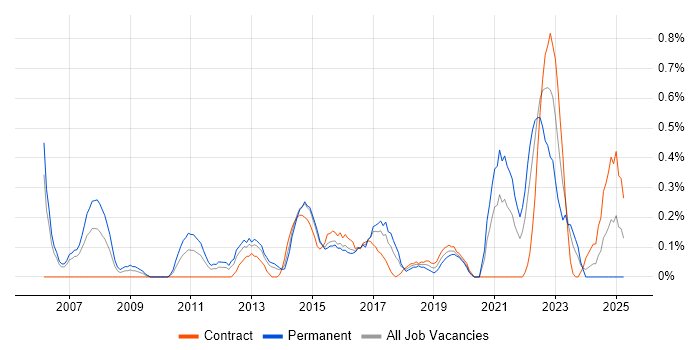 Job vacancy trend for Team-Oriented Environment in South Wales Job vacancy trend for Team-Oriented Environment in South Wales
