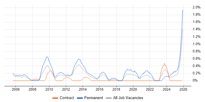 Tech Ops job vacancy trend in South Wales