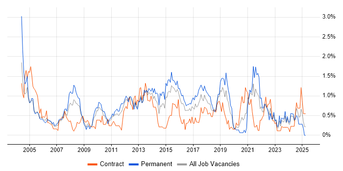 Job vacancy trend for Technical Analyst in South Wales Job vacancy trend for Technical Analyst in South Wales