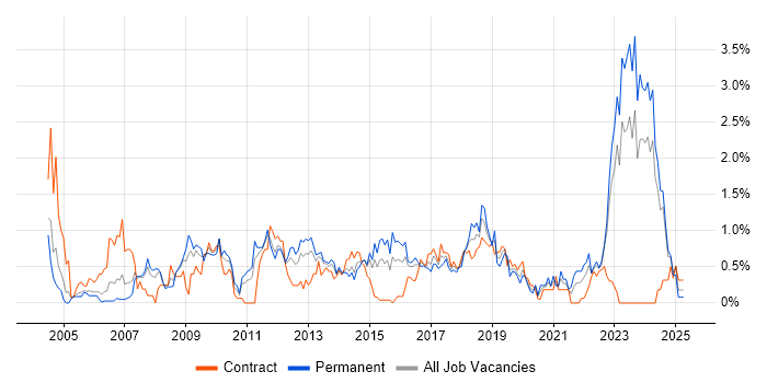 Job vacancy trend for Technical Architecture in South Wales
