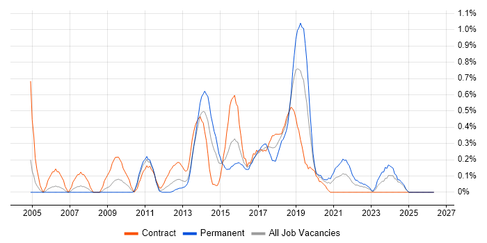 Technical Business Analyst job vacancy trend in South Wales