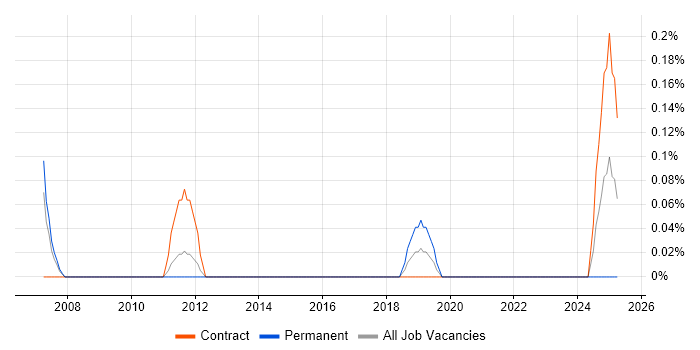 Job vacancy trend for Technical Change Manager in South Wales Job vacancy trend for Technical Change Manager in South Wales