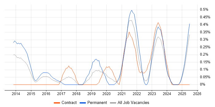 Job vacancy trend for Technical Debt in South Wales Job vacancy trend for Technical Debt in South Wales