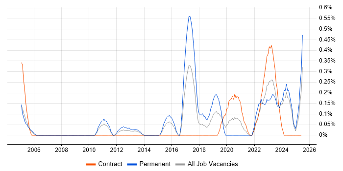 Job vacancy trend for Technical Delivery Manager in South Wales Job vacancy trend for Technical Delivery Manager in South Wales