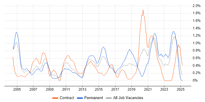 Job vacancy trend for Technical Leader in South Wales Job vacancy trend for Technical Leader in South Wales