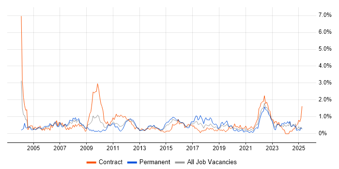 Job vacancy trend for Technical Manager in South Wales Job vacancy trend for Technical Manager in South Wales