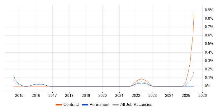 Job vacancy trend for Technical Product Owner in South Wales Job vacancy trend for Technical Product Owner in South Wales
