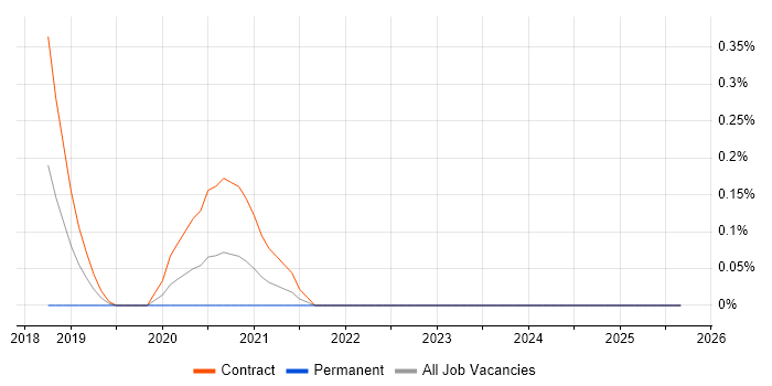 Technical Security Consultant job vacancy trend in South Wales Technical Security Consultant job vacancy trend in South Wales