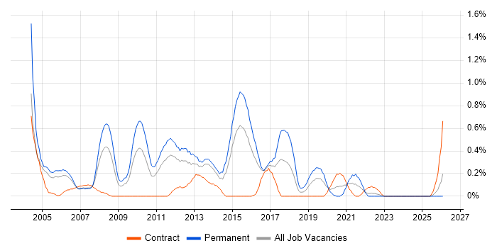 Technical Support Analyst job vacancy trend in South Wales