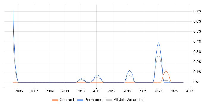 Technology Director job vacancy trend in South Wales