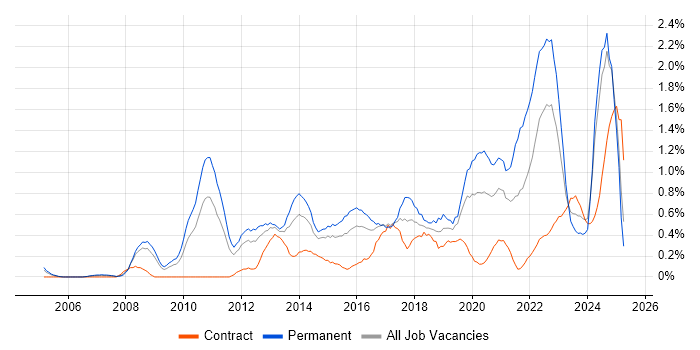 Job vacancy trend for Technology Roadmap in South Wales Job vacancy trend for Technology Roadmap in South Wales