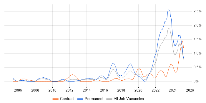 Job vacancy trend for Technology Strategy in South Wales Job vacancy trend for Technology Strategy in South Wales