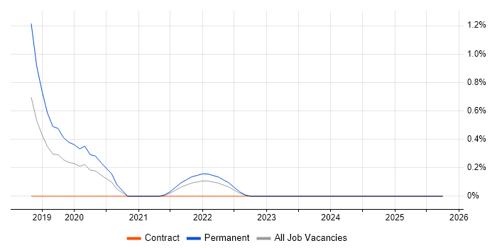 Tenable job vacancy trend in South Wales