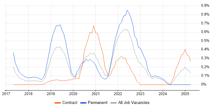 Job vacancy trend for TensorFlow in South Wales Job vacancy trend for TensorFlow in South Wales