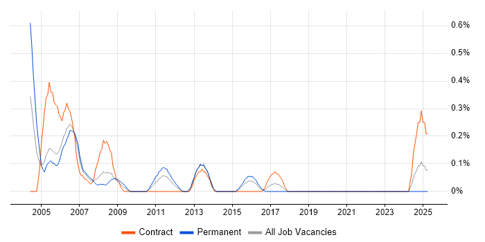 Job vacancy trend for Terminal Server in South Wales Job vacancy trend for Terminal Server in South Wales