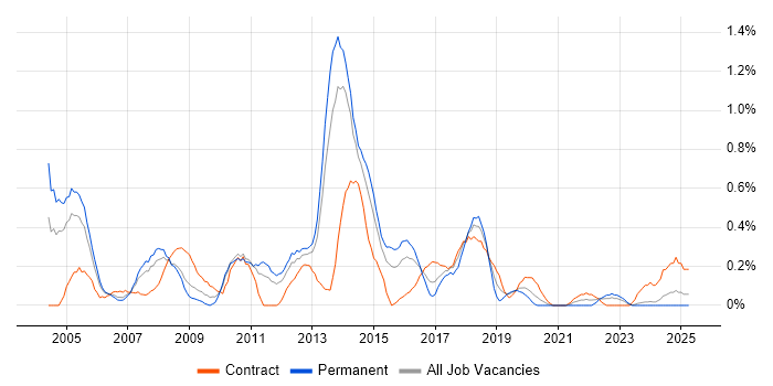 Job vacancy trend for Terminal Services in South Wales Job vacancy trend for Terminal Services in South Wales