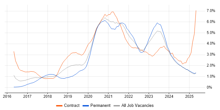 Job vacancy trend for Terraform in South Wales Job vacancy trend for Terraform in South Wales