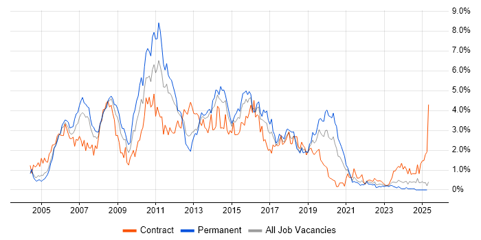 Job vacancy trend for Test Analyst in South Wales Job vacancy trend for Test Analyst in South Wales