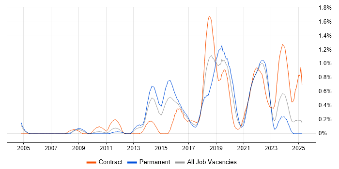 Job vacancy trend for Test Automation Engineer in South Wales