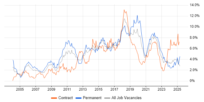 Job vacancy trend for Test Automation in South Wales Job vacancy trend for Test Automation in South Wales