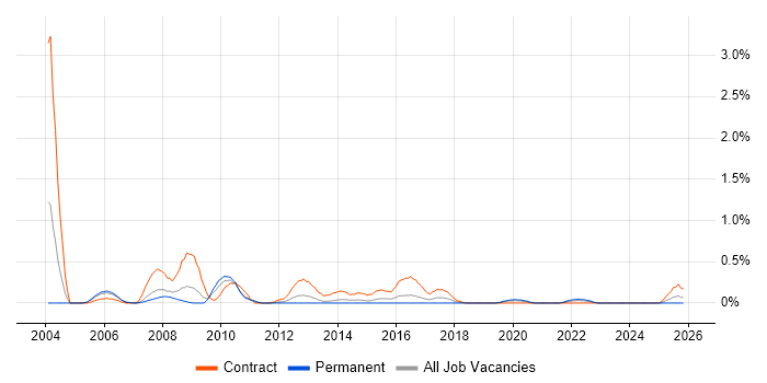 Test Consultant job vacancy trend in South Wales