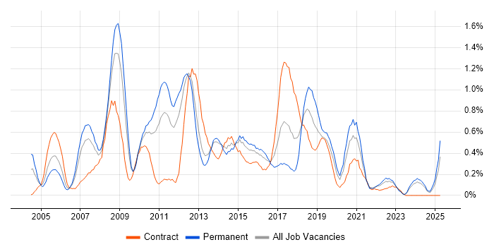 Job vacancy trend for Test Leader in South Wales Job vacancy trend for Test Leader in South Wales